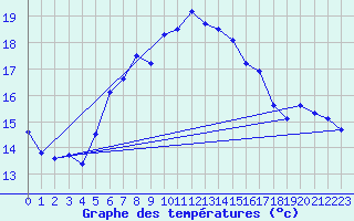 Courbe de tempratures pour Rax / Seilbahn-Bergstat