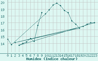 Courbe de l'humidex pour Ceuta