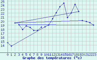 Courbe de tempratures pour Pointe de Socoa (64)