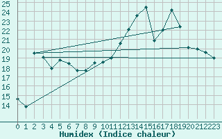 Courbe de l'humidex pour Pointe de Socoa (64)