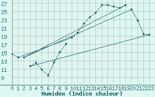 Courbe de l'humidex pour Thorrenc (07)