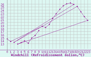 Courbe du refroidissement olien pour Ancey (21)