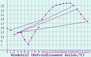 Courbe du refroidissement olien pour Reims-Prunay (51)