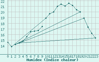 Courbe de l'humidex pour Jomfruland Fyr