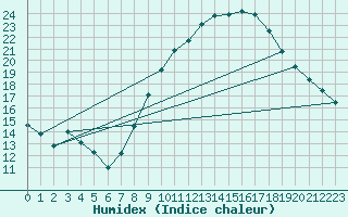 Courbe de l'humidex pour Valladolid