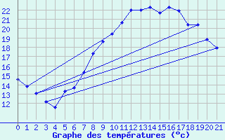 Courbe de tempratures pour Harburg