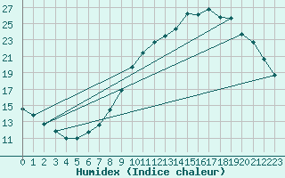 Courbe de l'humidex pour Valleroy (54)