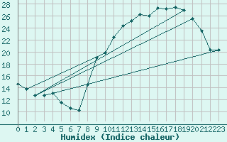 Courbe de l'humidex pour Thomery (77)