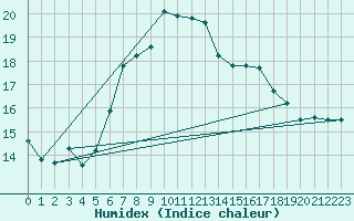 Courbe de l'humidex pour Schauenburg-Elgershausen