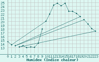 Courbe de l'humidex pour La Comella (And)