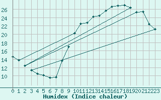 Courbe de l'humidex pour Izegem (Be)