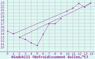 Courbe du refroidissement olien pour Alcaiz