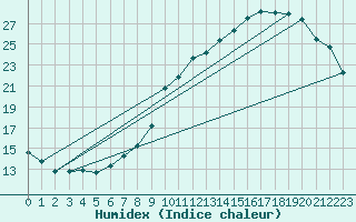 Courbe de l'humidex pour Belfort-Dorans (90)