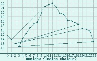 Courbe de l'humidex pour Foellinge