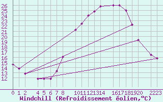 Courbe du refroidissement olien pour Bujarraloz