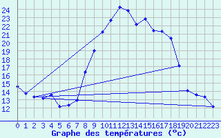 Courbe de tempratures pour Vitigudino