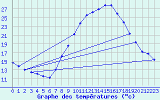 Courbe de tempratures pour Calamocha