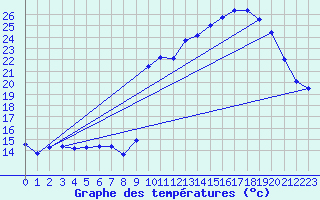 Courbe de tempratures pour Samatan (32)