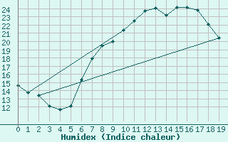 Courbe de l'humidex pour Ferrara