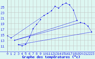 Courbe de tempratures pour Wahlsburg-Lippoldsbe