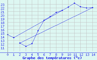 Courbe de tempratures pour Malexander