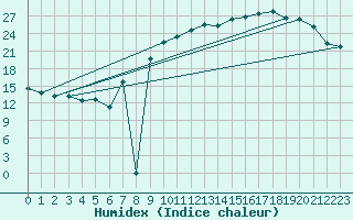 Courbe de l'humidex pour Harville (88)