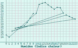 Courbe de l'humidex pour Charlwood