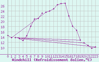 Courbe du refroidissement olien pour Plauen