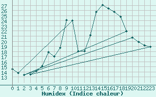 Courbe de l'humidex pour Les Charbonnires (Sw)