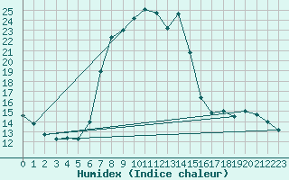 Courbe de l'humidex pour Davos (Sw)