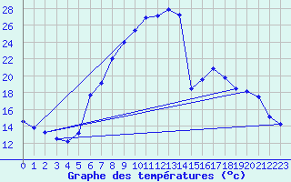 Courbe de tempratures pour Dellach Im Drautal