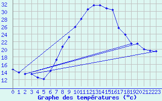 Courbe de tempratures pour Schiers