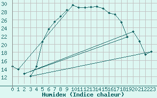 Courbe de l'humidex pour Veliko Gradiste