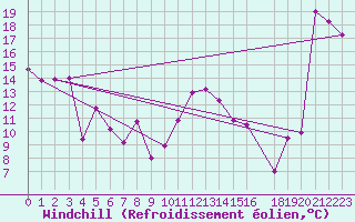 Courbe du refroidissement olien pour Kuggoren