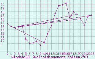Courbe du refroidissement olien pour Castlegar Airport