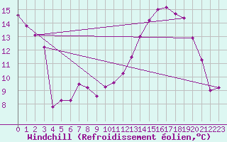 Courbe du refroidissement olien pour Mauroux (32)