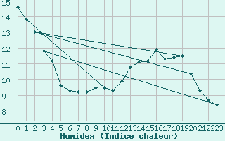 Courbe de l'humidex pour Mazinghem (62)