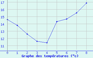 Courbe de tempratures pour Bertsdorf-Hoernitz