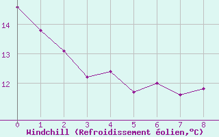 Courbe du refroidissement olien pour Eygliers (05)