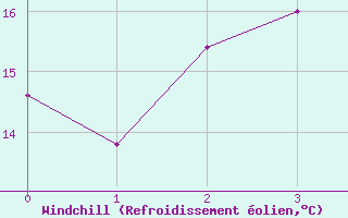 Courbe du refroidissement olien pour Salla kk