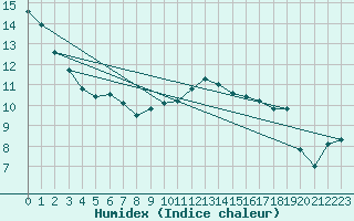 Courbe de l'humidex pour Bruxelles (Be)