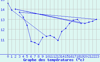 Courbe de tempratures pour Sermange-Erzange (57)