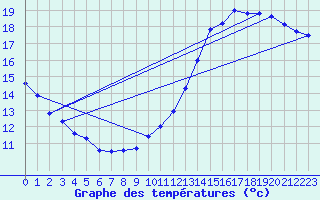 Courbe de tempratures pour Roissy (95)