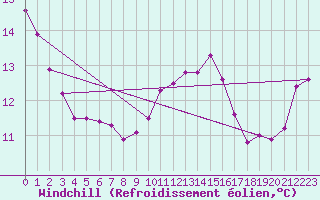 Courbe du refroidissement olien pour Rethel (08)