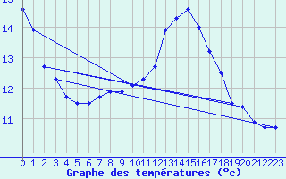 Courbe de tempratures pour Koppigen