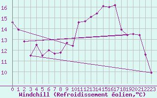 Courbe du refroidissement olien pour Lyon - Saint-Exupry (69)