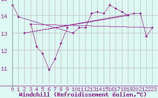 Courbe du refroidissement olien pour Capdepera