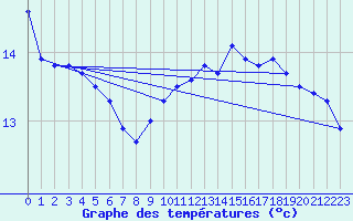 Courbe de tempratures pour Langres (52) 