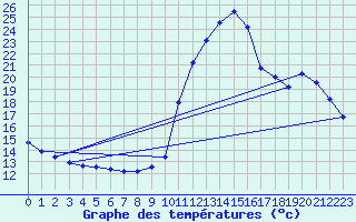 Courbe de tempratures pour Millau (12)