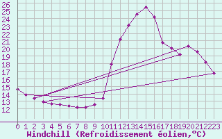 Courbe du refroidissement olien pour Millau (12)